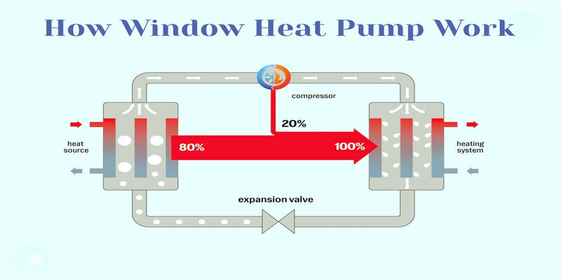 How window heat pumps work