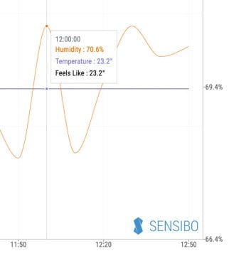 Sensibo Air & Sky AC Controller